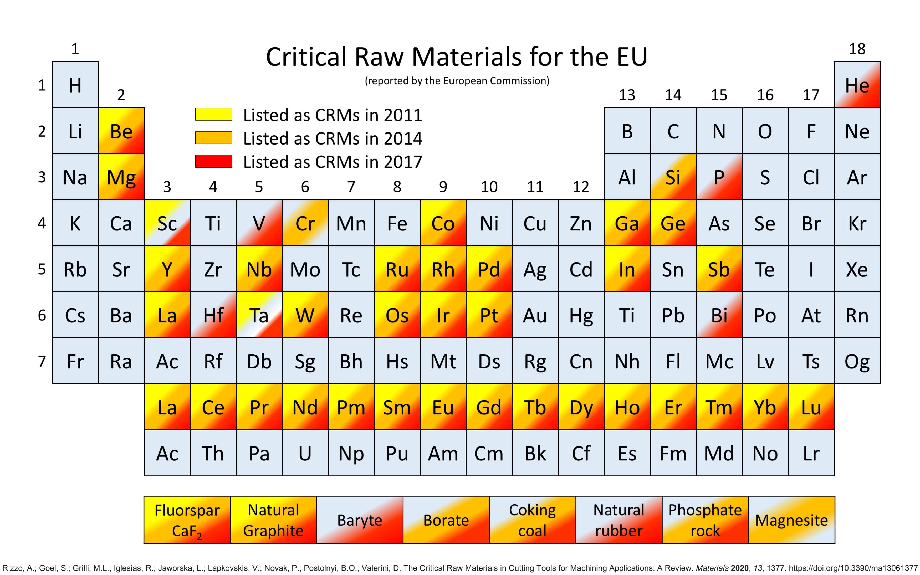 EU zet eerste stappen richting wettelijk kader kritieke grondstoffen