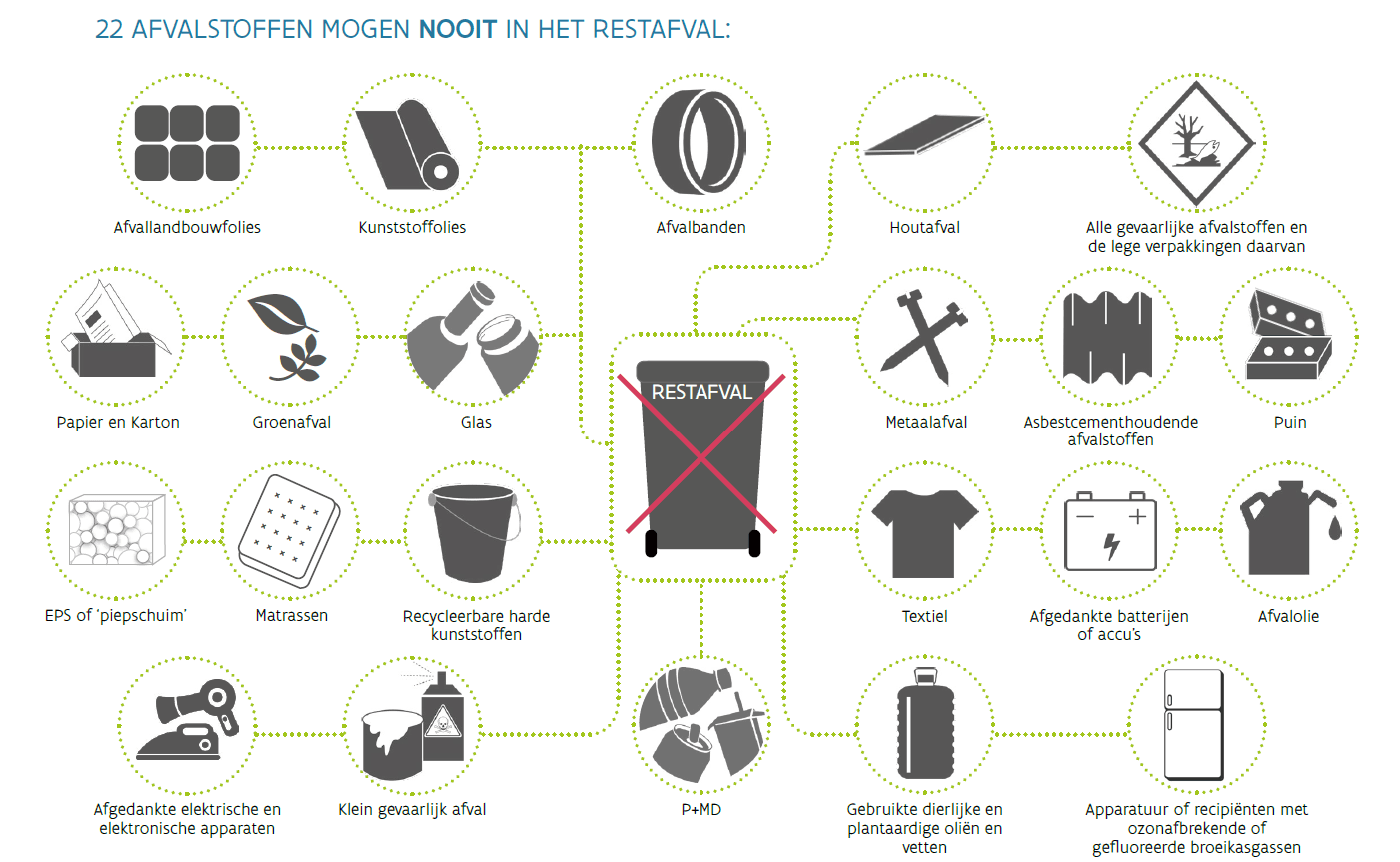 Bedrijven die fout sorteren, worden strenger aangepakt